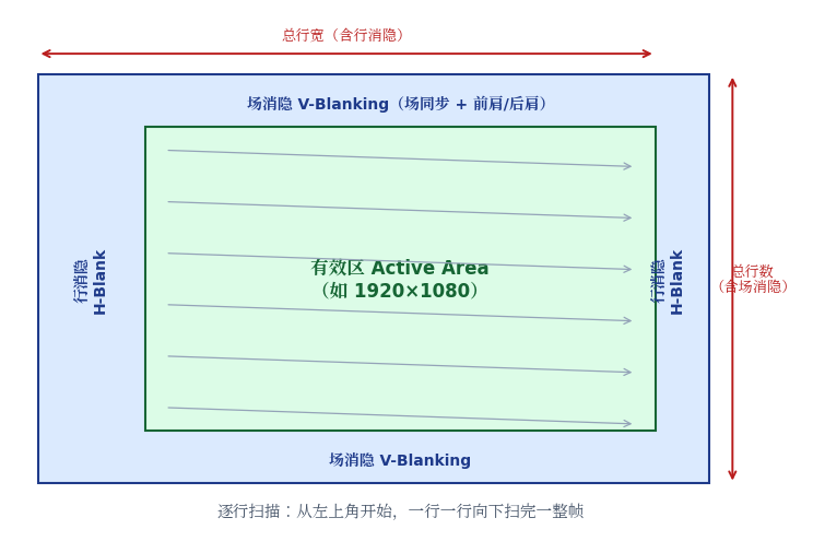 一幀畫面結構:有效區、行消隱、場消隱與逐行掃描示意圖