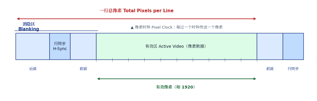 一行視訊時序結構:前肩、行同步、後肩、有效區與畫素時鐘示意圖